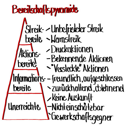 Bereitschaftspyramide